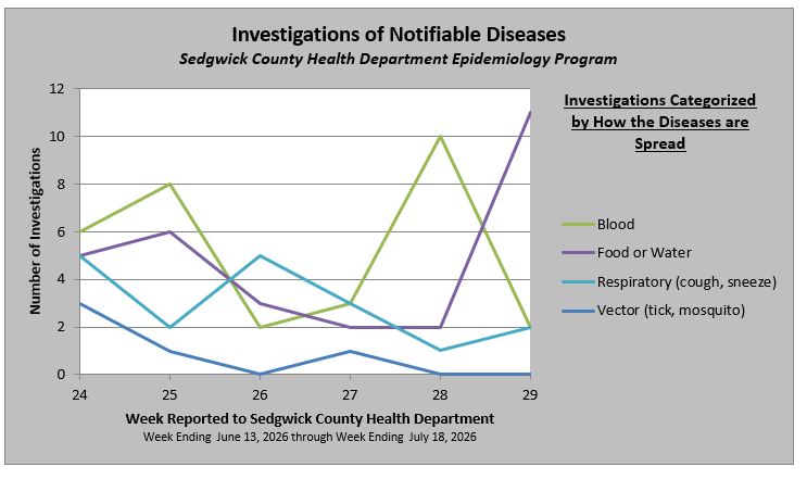 The graph shows the number of disease investigations conducted by the Epidemiology Program at the Sedgwick County Health Department, categorized by mode of transmission, from June 13, 2026 through July 18, 2026. Bloodborne illness investigations decreased from 6 cases in the week ending June 13, 2026 to 2 cases in the week ending July 18, 2026. Foodborne and waterborne illness investigations increased from 5 to 11 cases over the same period. Respiratory illness investigations decreased from 5 to 2 cases. Finally, vector-borne illness investigations decreased from 3 cases to no reported cases during the timeframe.