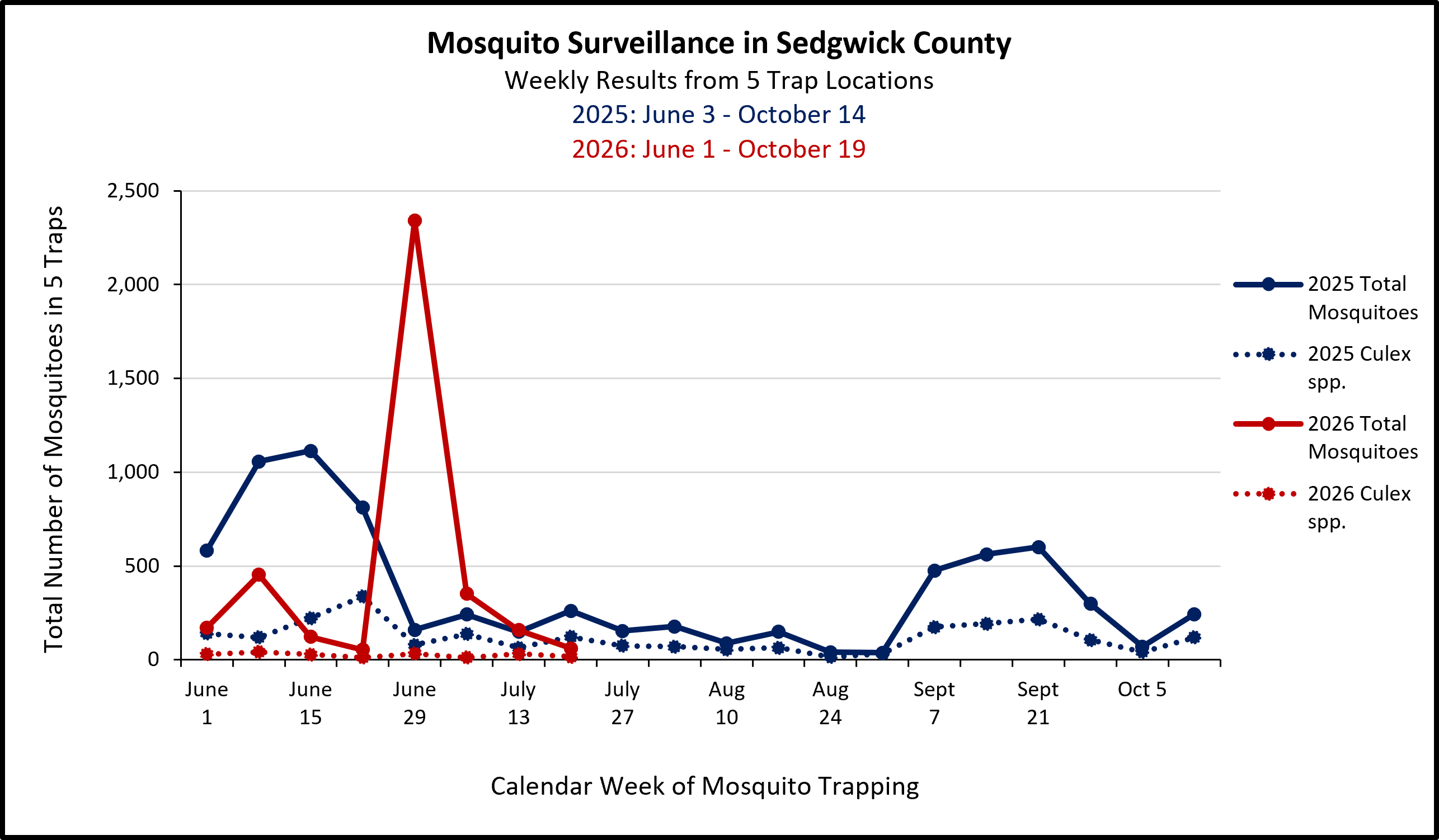 Line chart titled “Mosquito Surveillance in Sedgwick County: Weekly Results from 5 Trap Locations.” The chart compares the completed 2025 mosquito surveillance season (blue) with the current 2026 season (red), which is updated weekly as surveillance continues. Solid lines represent total mosquitoes, and dotted lines represent Culex species. The x-axis shows calendar weeks from June through October, and the y-axis shows the total number of mosquitoes collected in five traps, ranging from 0 to 2,500.   In 2025, total mosquito counts peaked at just over 1,100 in mid-June, declined through July and August, then increased again to about 600 in late September before dropping in October. Culex counts remained much lower, generally below 350, with peaks in late June and late September.   For the current 2026 surveillance season, data are shown through early July. Total mosquito counts were mostly below 500 except for a sharp spike to about 2,350 in late June, then declined to about 350 and less than 200 over the following two weeks. Culex counts remained below 50 throughout the period. A legend on the right identifies the four data series by color and line style.